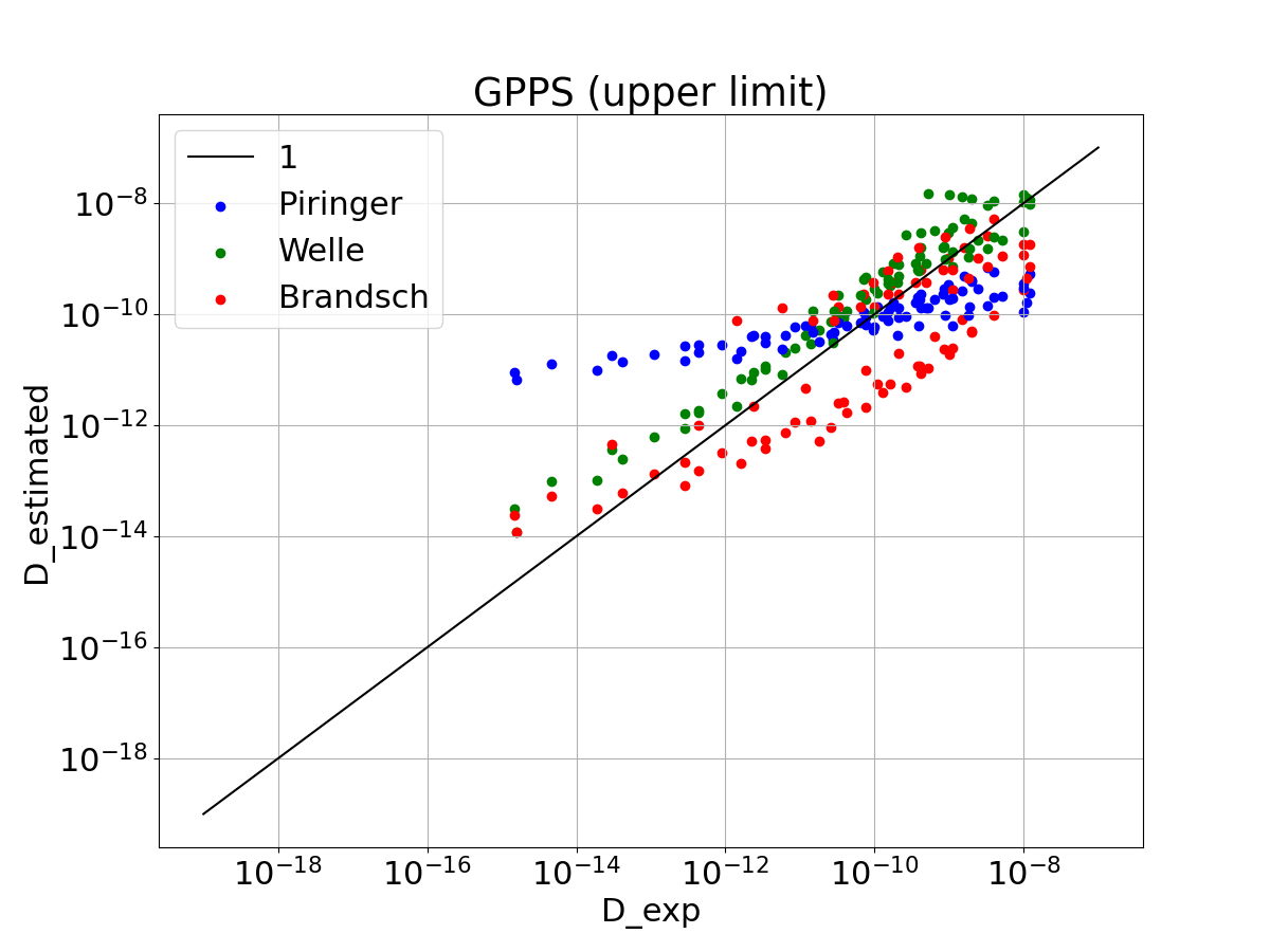 GPPS Piringer/Welle/Brandsch (upper limit)