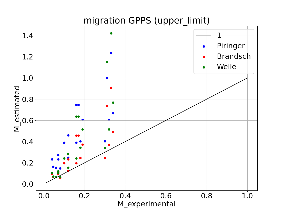 GPPS Piringer/Welle/Brandsch (upper limit)